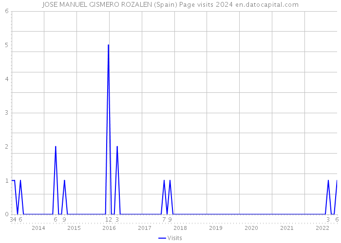 JOSE MANUEL GISMERO ROZALEN (Spain) Page visits 2024 