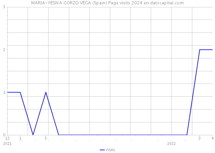 MARIA-YESIKA CORZO VEGA (Spain) Page visits 2024 