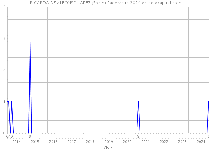 RICARDO DE ALFONSO LOPEZ (Spain) Page visits 2024 