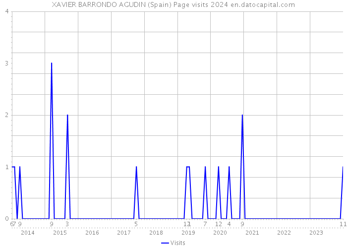 XAVIER BARRONDO AGUDIN (Spain) Page visits 2024 