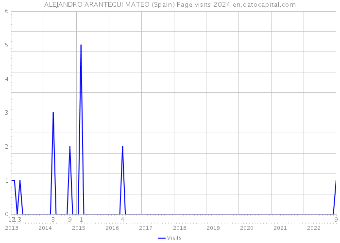 ALEJANDRO ARANTEGUI MATEO (Spain) Page visits 2024 