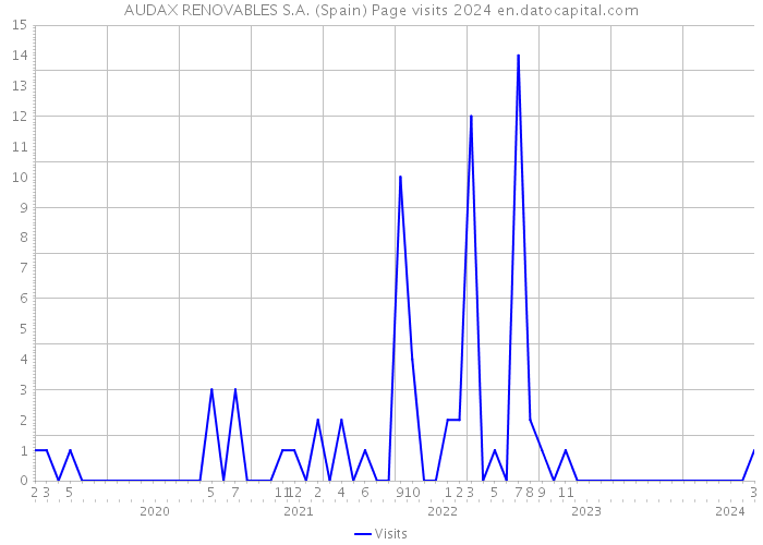 AUDAX RENOVABLES S.A. (Spain) Page visits 2024 