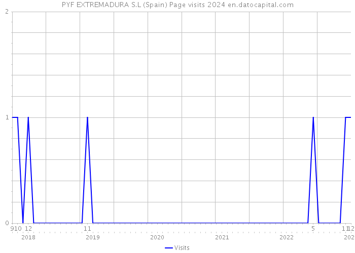 PYF EXTREMADURA S.L (Spain) Page visits 2024 