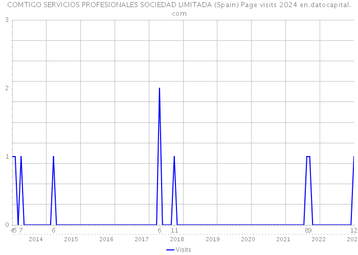 COMTIGO SERVICIOS PROFESIONALES SOCIEDAD LIMITADA (Spain) Page visits 2024 