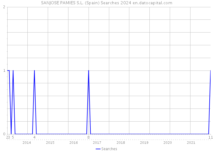 SANJOSE PAMIES S.L. (Spain) Searches 2024 