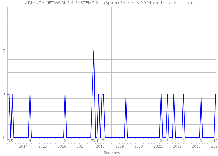 ADIANTA NETWORKS & SYSTEMS S.L. (Spain) Searches 2024 