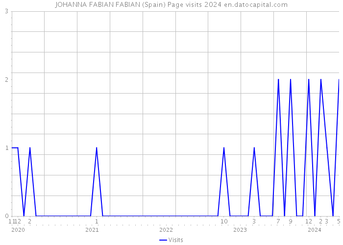 JOHANNA FABIAN FABIAN (Spain) Page visits 2024 