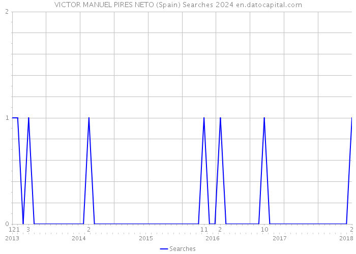 VICTOR MANUEL PIRES NETO (Spain) Searches 2024 
