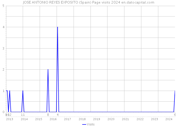 JOSE ANTONIO REYES EXPOSITO (Spain) Page visits 2024 
