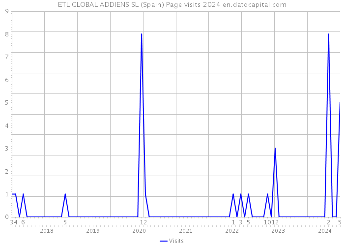 ETL GLOBAL ADDIENS SL (Spain) Page visits 2024 