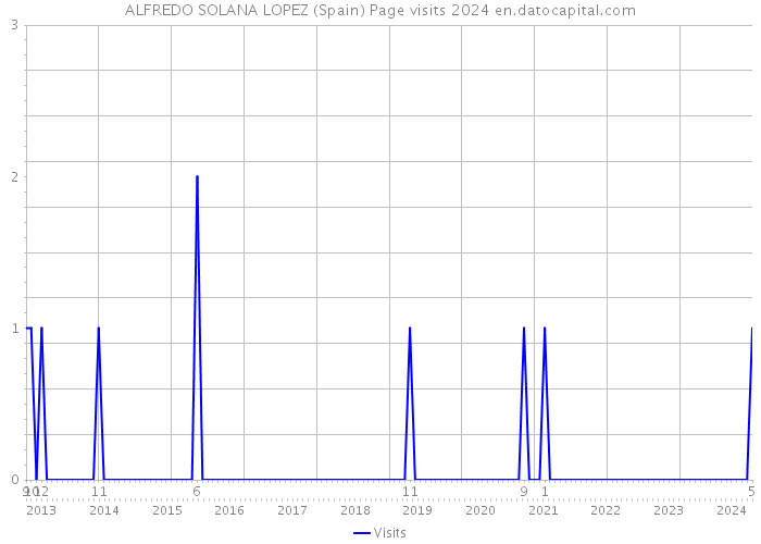 ALFREDO SOLANA LOPEZ (Spain) Page visits 2024 