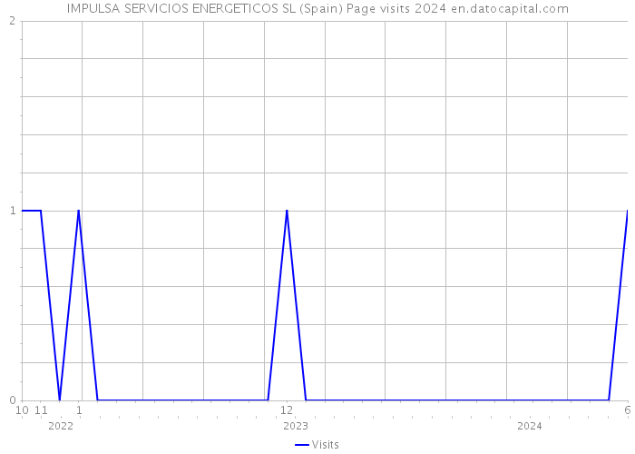 IMPULSA SERVICIOS ENERGETICOS SL (Spain) Page visits 2024 