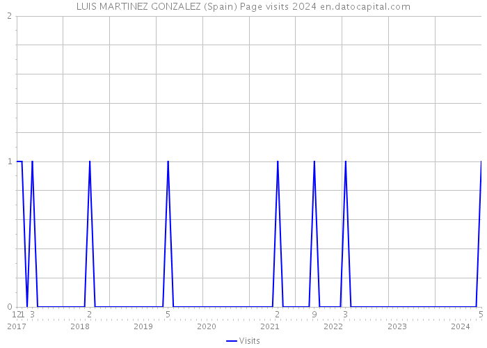 LUIS MARTINEZ GONZALEZ (Spain) Page visits 2024 