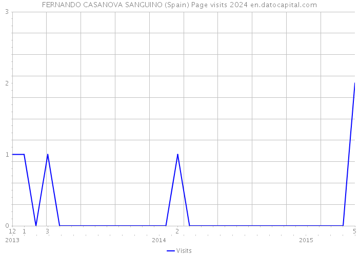 FERNANDO CASANOVA SANGUINO (Spain) Page visits 2024 