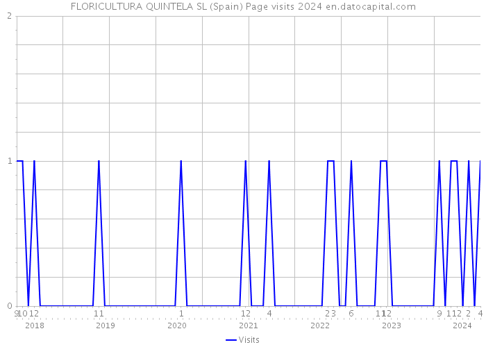 FLORICULTURA QUINTELA SL (Spain) Page visits 2024 