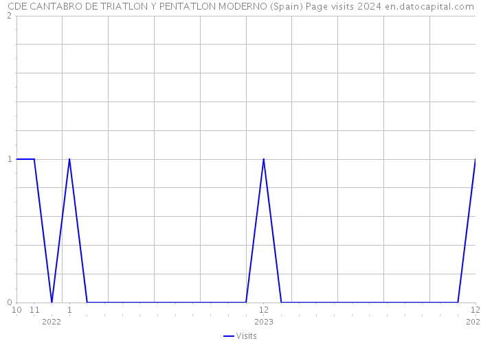 CDE CANTABRO DE TRIATLON Y PENTATLON MODERNO (Spain) Page visits 2024 