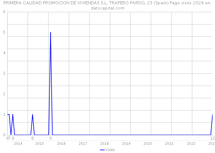 PRIMERA CALIDAD PROMOCION DE VIVIENDAS S.L. TRAPERO PARDO, 23 (Spain) Page visits 2024 