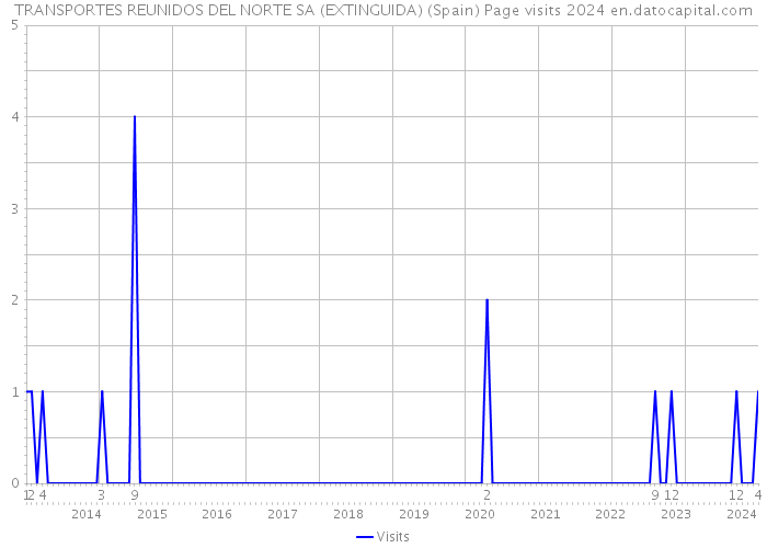 TRANSPORTES REUNIDOS DEL NORTE SA (EXTINGUIDA) (Spain) Page visits 2024 