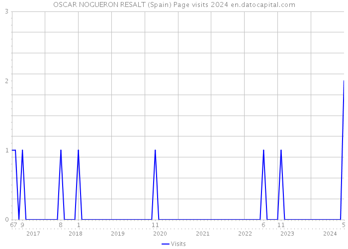 OSCAR NOGUERON RESALT (Spain) Page visits 2024 