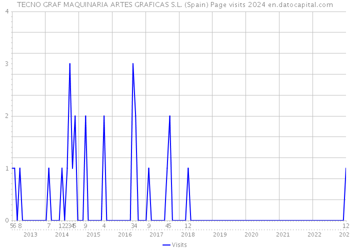 TECNO GRAF MAQUINARIA ARTES GRAFICAS S.L. (Spain) Page visits 2024 
