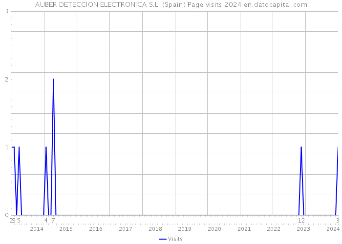 AUBER DETECCION ELECTRONICA S.L. (Spain) Page visits 2024 