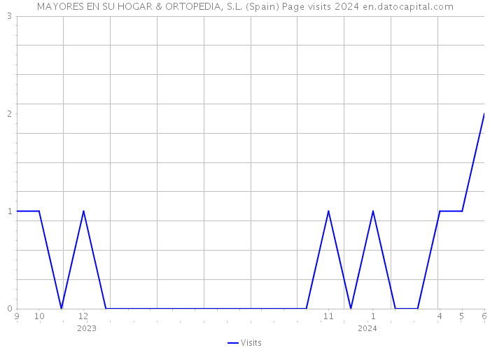 MAYORES EN SU HOGAR & ORTOPEDIA, S.L. (Spain) Page visits 2024 