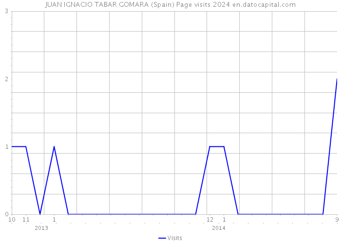 JUAN IGNACIO TABAR GOMARA (Spain) Page visits 2024 