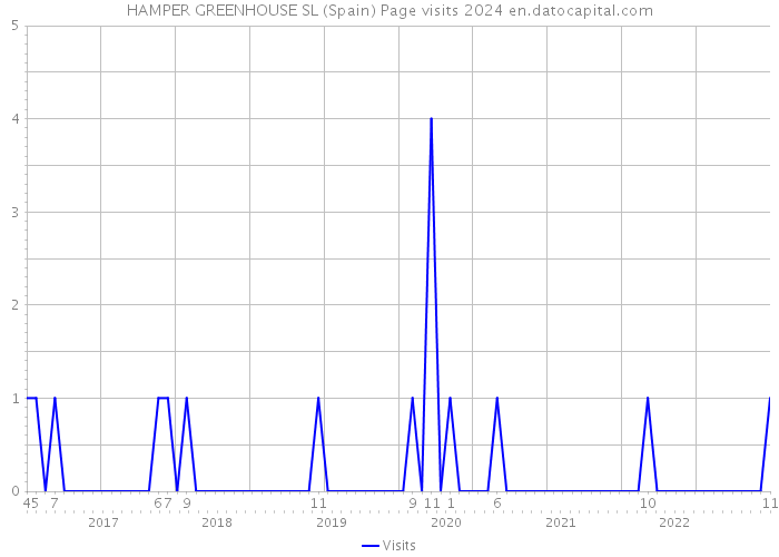 HAMPER GREENHOUSE SL (Spain) Page visits 2024 
