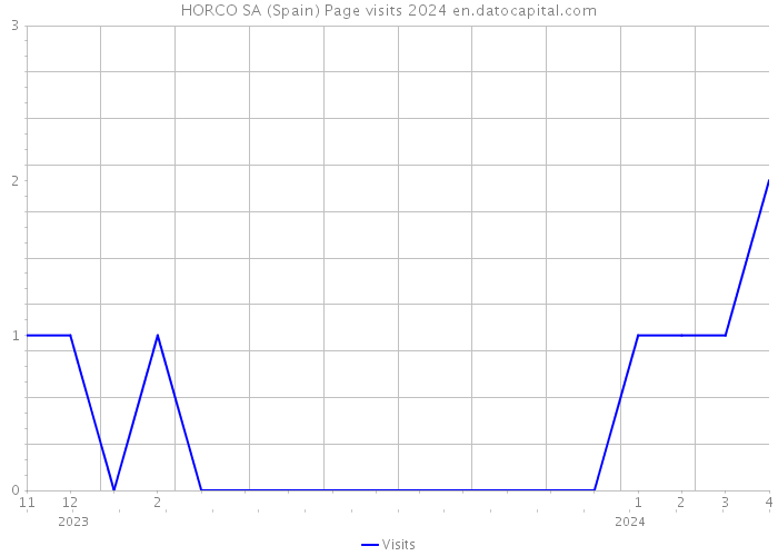 HORCO SA (Spain) Page visits 2024 