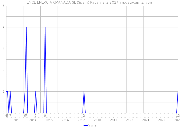 ENCE ENERGIA GRANADA SL (Spain) Page visits 2024 