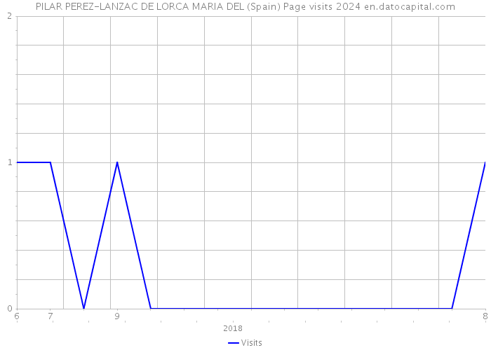 PILAR PEREZ-LANZAC DE LORCA MARIA DEL (Spain) Page visits 2024 