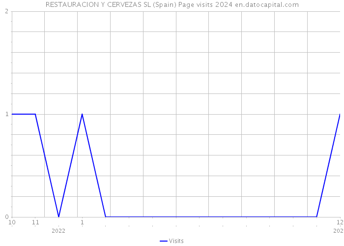 RESTAURACION Y CERVEZAS SL (Spain) Page visits 2024 