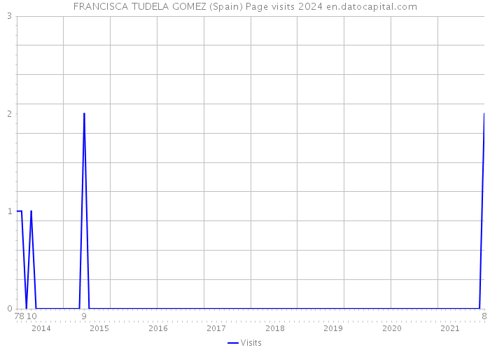 FRANCISCA TUDELA GOMEZ (Spain) Page visits 2024 