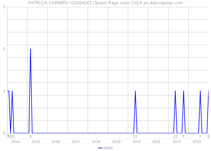 PATRICIA CARREÑO GONZALEZ (Spain) Page visits 2024 