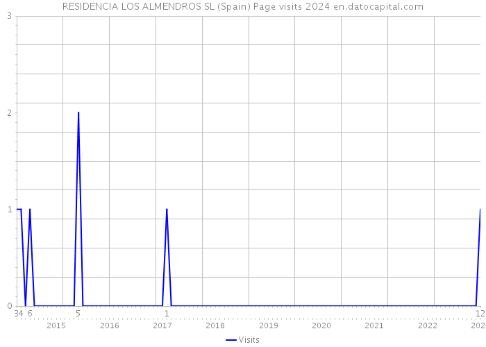 RESIDENCIA LOS ALMENDROS SL (Spain) Page visits 2024 