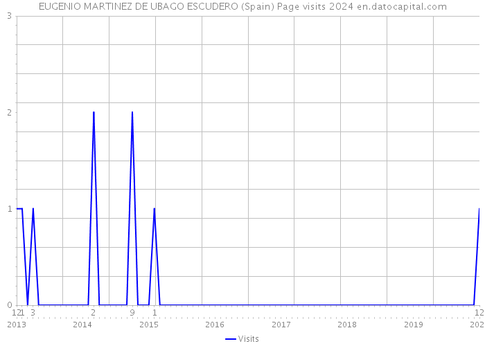 EUGENIO MARTINEZ DE UBAGO ESCUDERO (Spain) Page visits 2024 