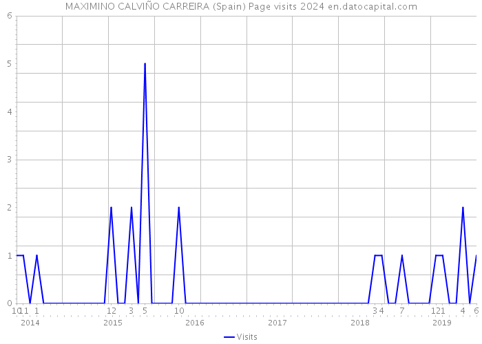 MAXIMINO CALVIÑO CARREIRA (Spain) Page visits 2024 