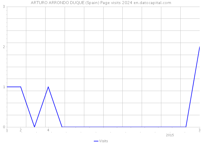 ARTURO ARRONDO DUQUE (Spain) Page visits 2024 