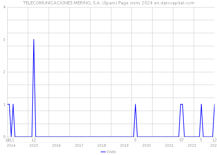 TELECOMUNICACIONES MERINO, S.A. (Spain) Page visits 2024 