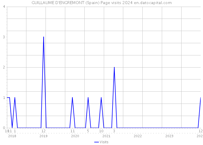 GUILLAUME D'ENGREMONT (Spain) Page visits 2024 