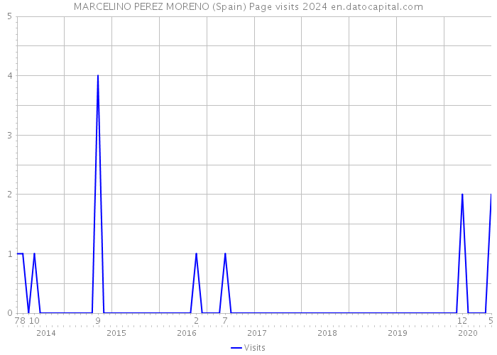 MARCELINO PEREZ MORENO (Spain) Page visits 2024 