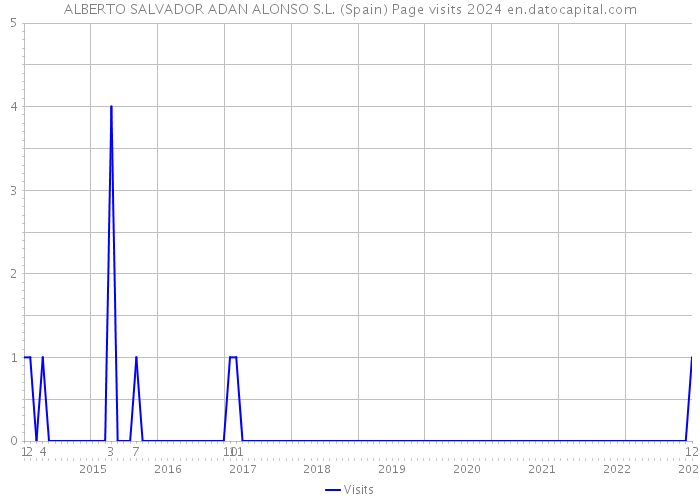 ALBERTO SALVADOR ADAN ALONSO S.L. (Spain) Page visits 2024 