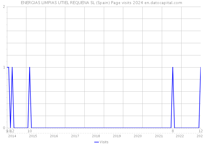ENERGIAS LIMPIAS UTIEL REQUENA SL (Spain) Page visits 2024 