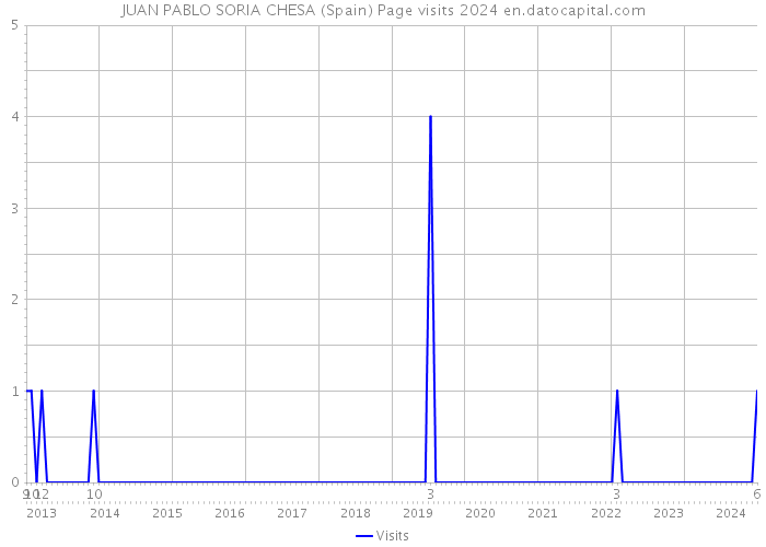 JUAN PABLO SORIA CHESA (Spain) Page visits 2024 