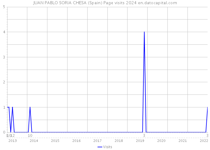 JUAN PABLO SORIA CHESA (Spain) Page visits 2024 