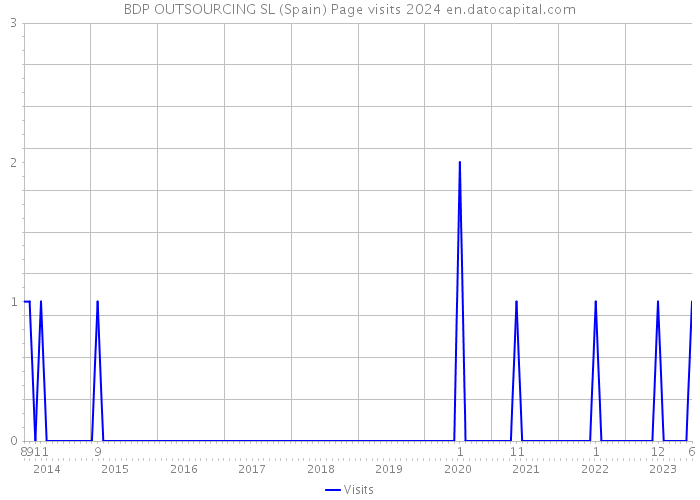 BDP OUTSOURCING SL (Spain) Page visits 2024 
