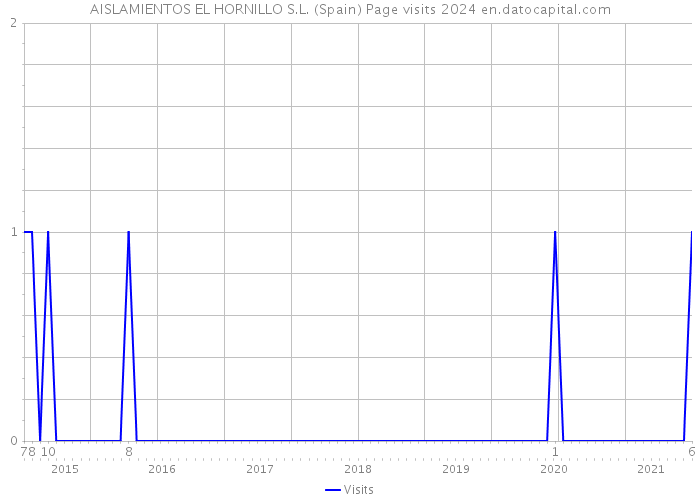 AISLAMIENTOS EL HORNILLO S.L. (Spain) Page visits 2024 