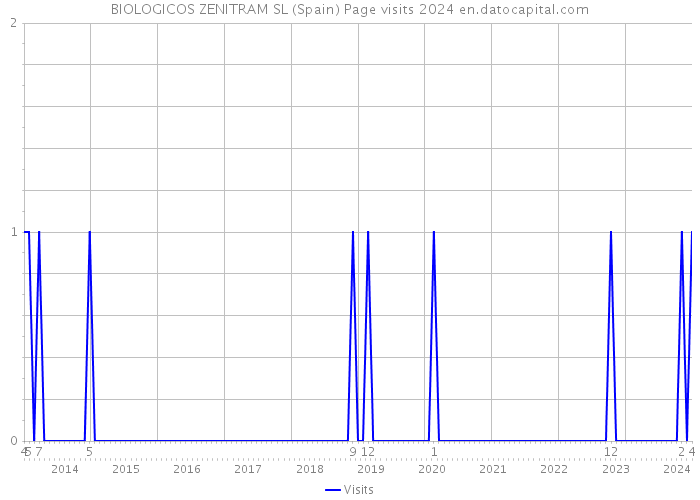 BIOLOGICOS ZENITRAM SL (Spain) Page visits 2024 