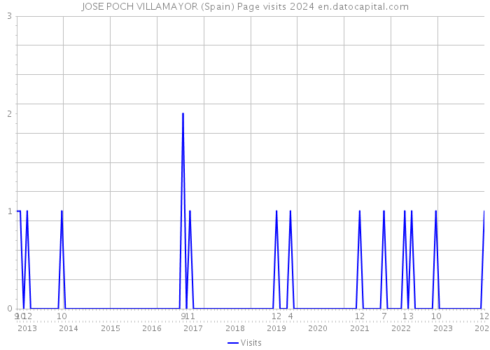 JOSE POCH VILLAMAYOR (Spain) Page visits 2024 