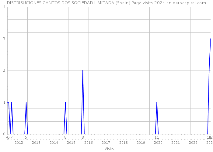 DISTRIBUCIONES CANTOS DOS SOCIEDAD LIMITADA (Spain) Page visits 2024 